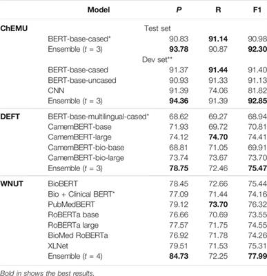 Ensemble of Deep Masked Language Models for Effective Named Entity Recognition in Health and Life Science Corpora